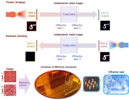 Az egyszemű kamera: egyirányú képalkotás nanotechnológiával