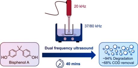 Ultrahanggal a műanyagszennyezés ellen, tisztább víz vegyszerek nélkül